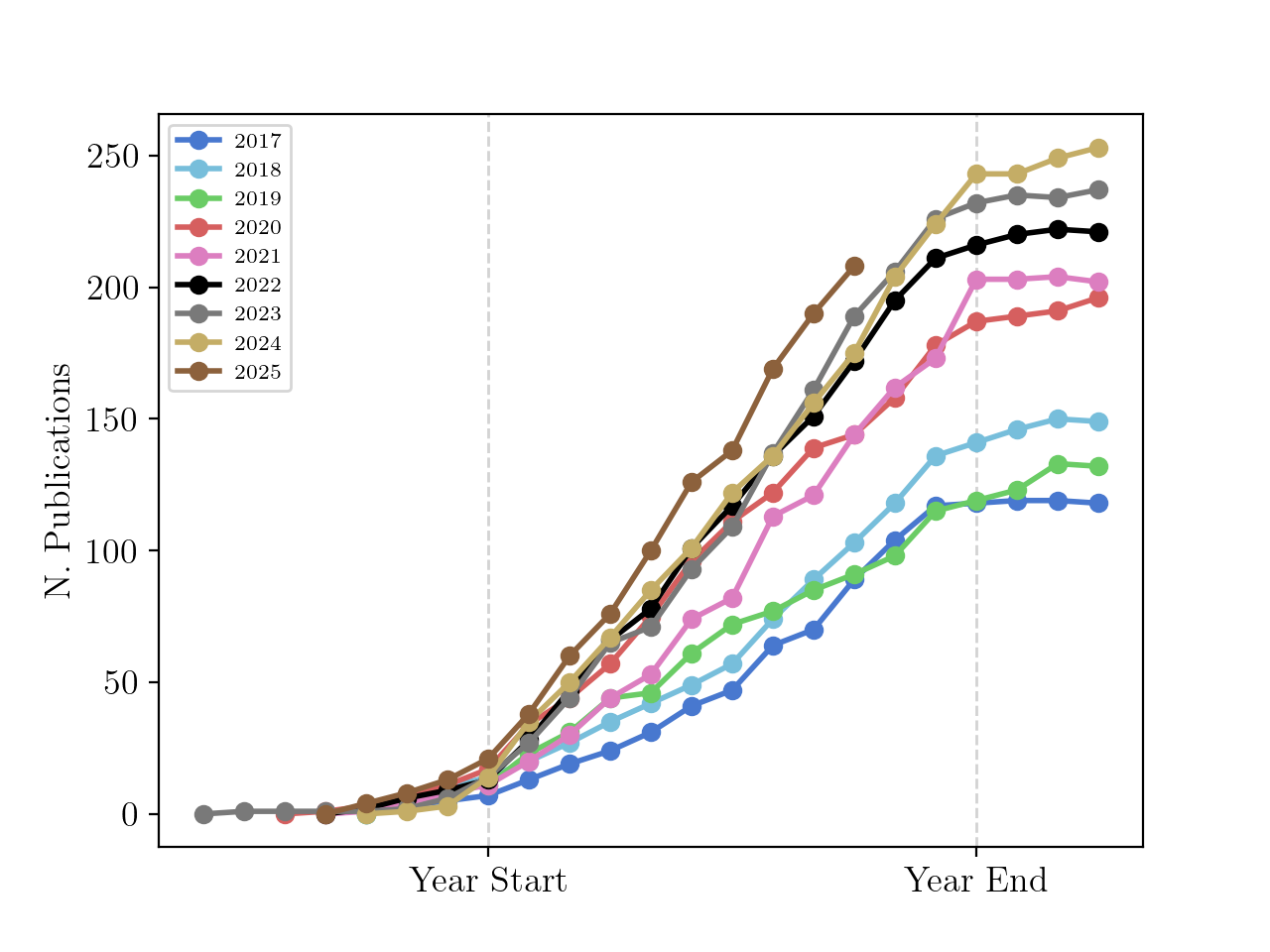 Cumulative publications by month for select years